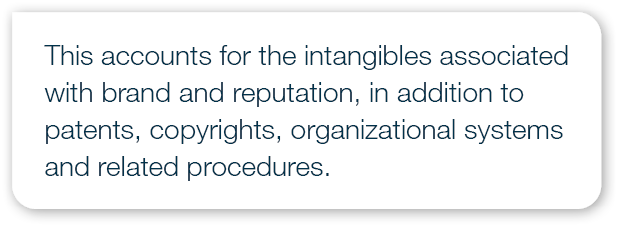 This accounts for the intangibles associated with brand and reputation, in addition to patents, copyrights, organizat...