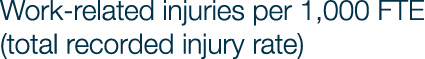Work related injuries per 1,000 FTE (total recorded injury rate)